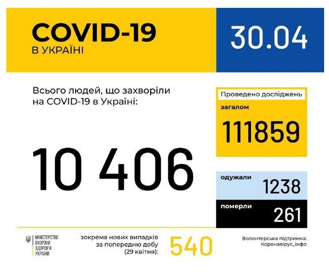 Кількість інфікованих коронавірусом українців зросла до 10 406 осіб