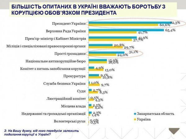 Граждане считают проблему коррупции одной из общих для Украины (94,4%)