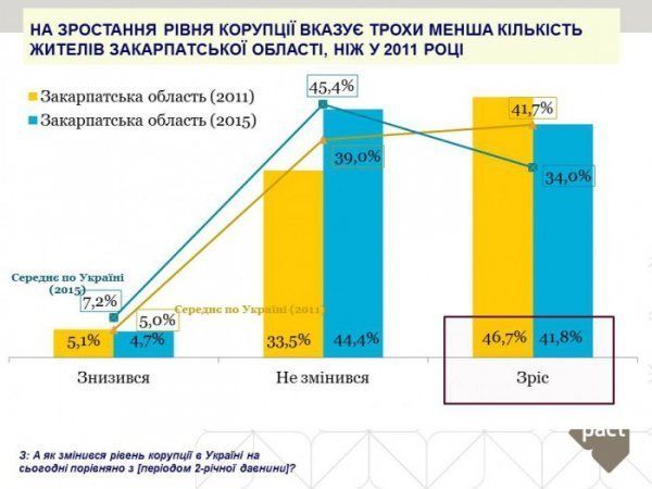 Граждане считают проблему коррупции одной из общих для Украины (94,4%)