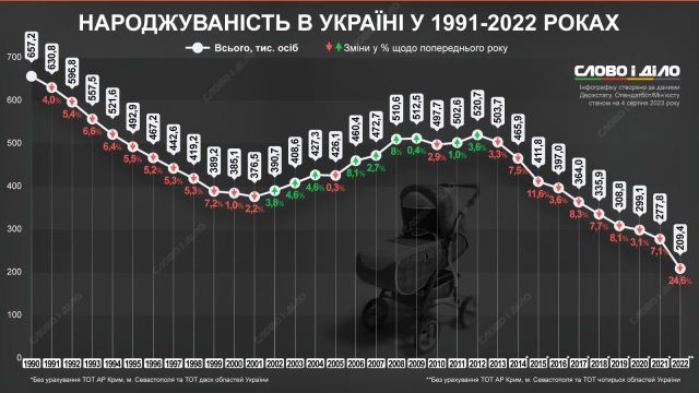 В Украине стремительно падает рождаемость: тревожная статистика