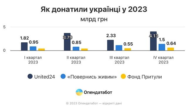 За 2023 год украинцы задонатили 18,75 миллиарда гривен в три крупнейших фонда 