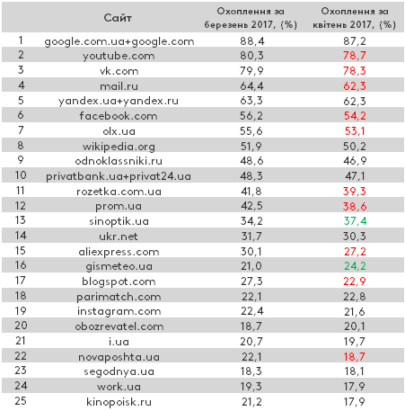 В топ-10 самых посещаемых сайтов Украины вошли ВКонтакте, Mail.ru, Яндекс и Одно