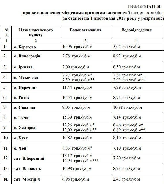Тарифы на водоснабжение и водоотведение в городах Закарпатья
