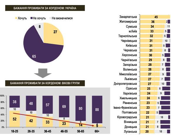Половина жителей Закарпатья хотят жить за границей