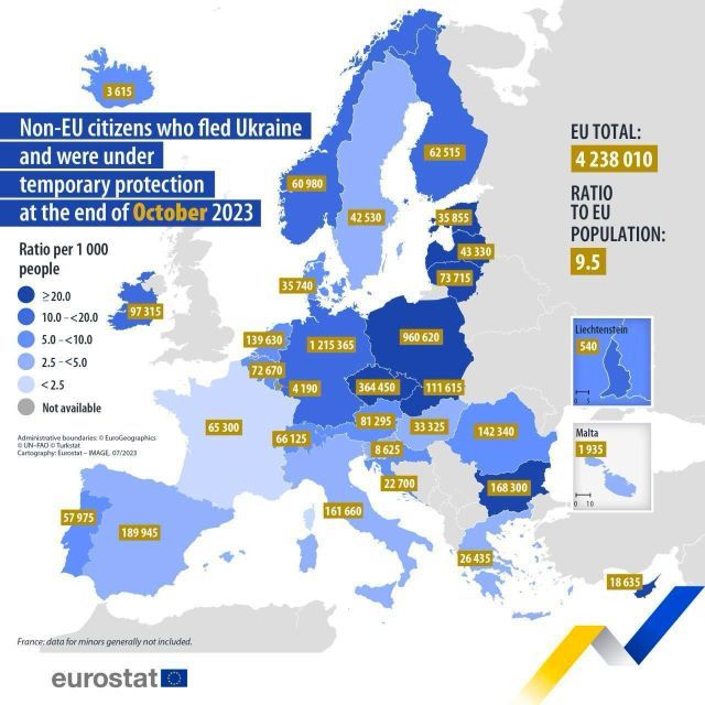В ЕС сейчас более 4 млн официальных украинских беженцев