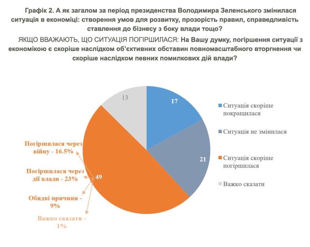 43% населения Украины заявили об ухудшении уровня демократии 