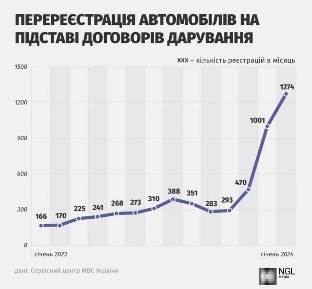  В Украине резко вырос уровень перерегистрации автомобилей на женщин