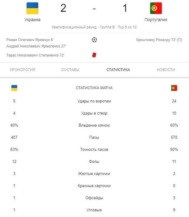  Украинцы победили сборную Португалии и вышли в финальную часть чемпионата Европы