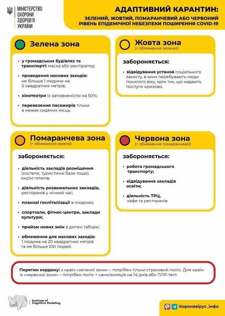 В Украине Кабмин поделил карантин на 4 зоны 
