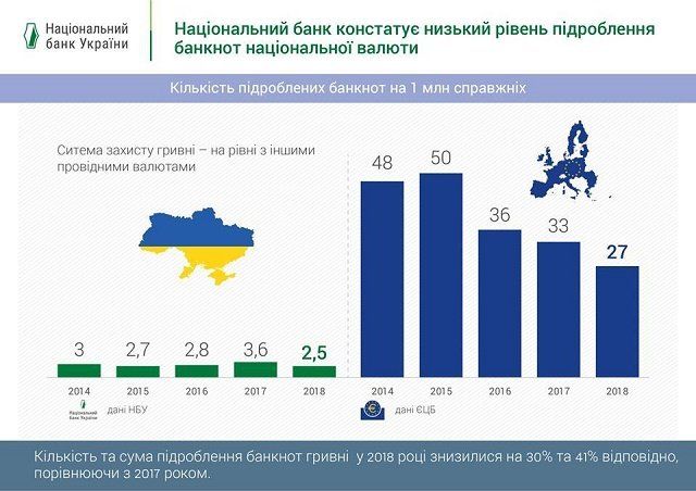 В 2018 в Украине стало меньше фальшивых гривен