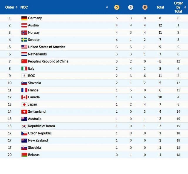 Золотые медали завоевали уже 19 стран: У Украины пока нет ни одной