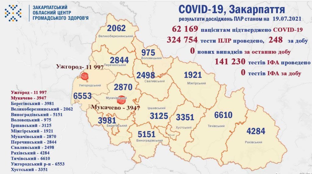 В Закарпатье за последние сутки никто не заразился и не умер от коронавируса 