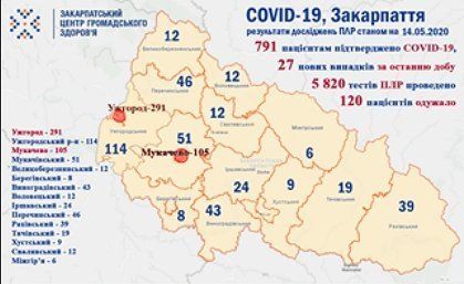 На коронавирус на Закарпатье уже заболели почти восемь сотен людей