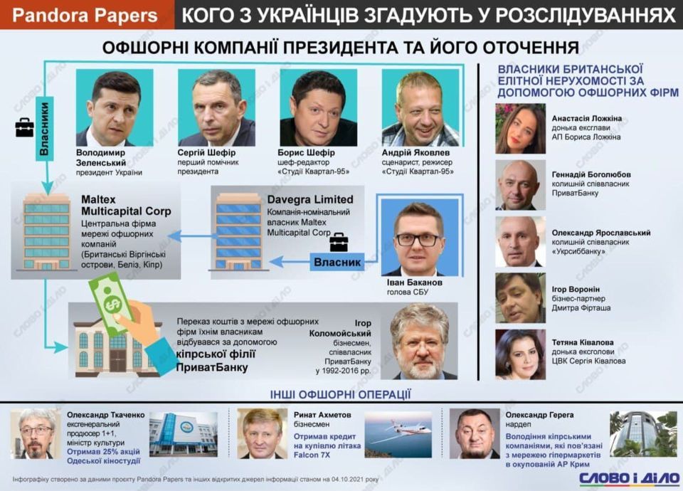 #Кто из #украинцев #фигурирует в #международном #расследовании #Pandora #Papers про #офшоры – на #инфографике