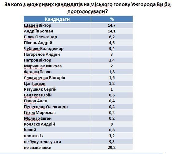 У рейтинговому опитуванні містян щодо наступного мера Ужгорода Віктор Щадей випередив Богдана Андріїва