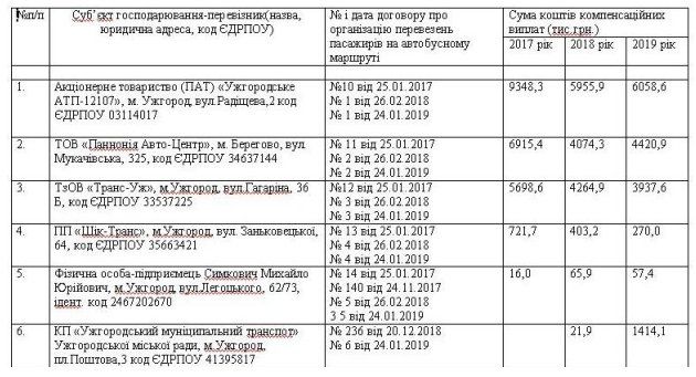 Ужгородське АТП 12107 родини Андріївих отримує у 4,5 рази більше пільгового відшкодування, ніж муніципальний транспорт