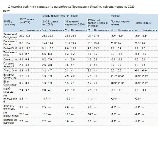 Рейтинг Зеленского и его партии по-прежнему снижается: Данные опроса КМИС