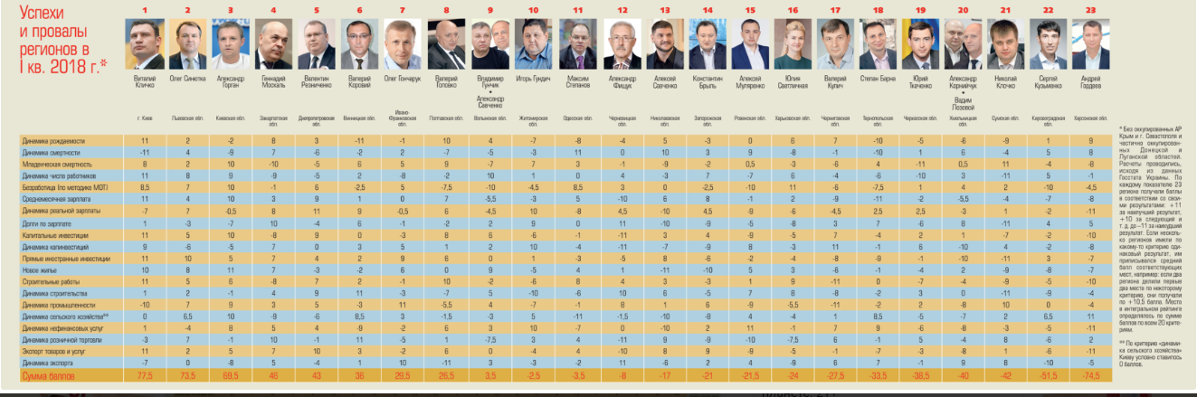 Голова Закарпатської ОДА — четвертий серед 23-х губернаторів України
