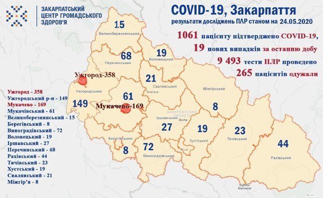 В Закарпатье на коронавирус заболел уже 1061 человек