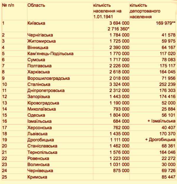 Количество рабочих, вывезенных на работу из Украины в Рейх