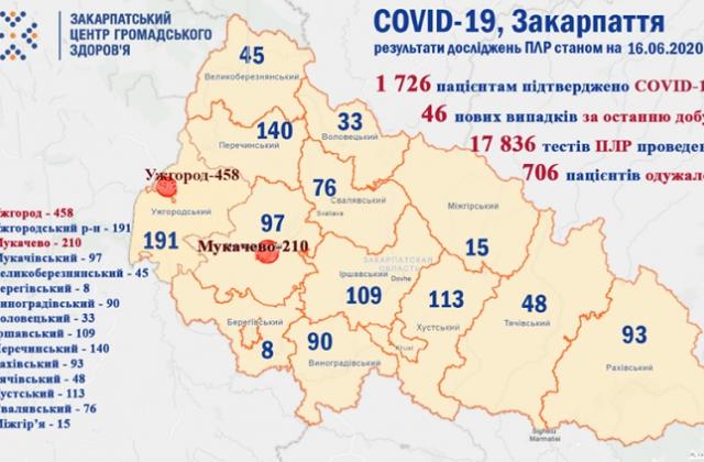 В Закарпатье коронавирус не сдает концы - новая 1 смерть и 46 зараженных 