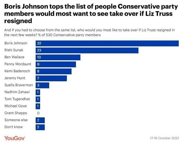 По данным опроса YouGov фаворитом среди членов партии в качестве кандидата на замену Лиз Трасс является Борис Джонсон. 