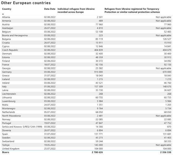 Инфографика из стран и количества украинцев, которые туда приехали