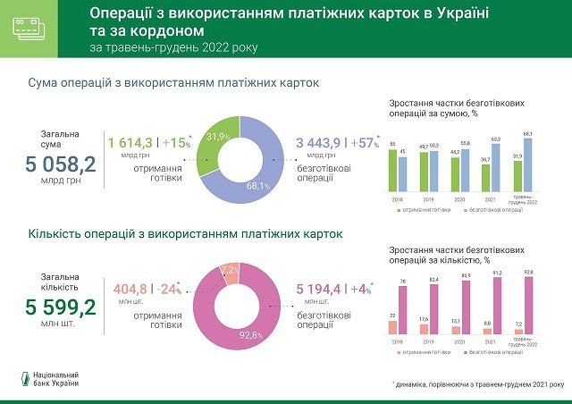 В 7 раз больше средств со счетов вывели украинцы за границу после начала войны