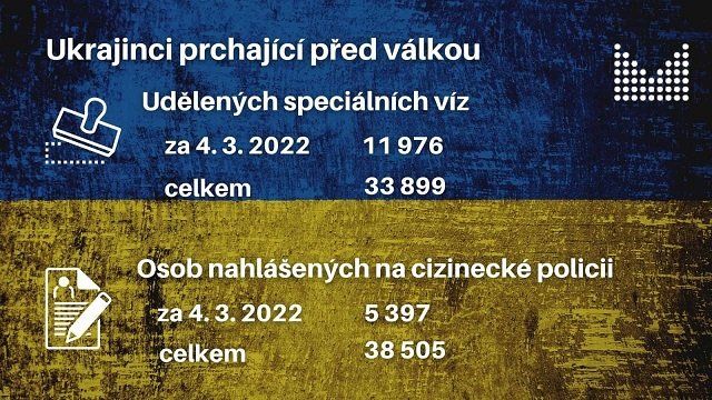 Статистика по украинским беженцам в Чехии на 5 марта.