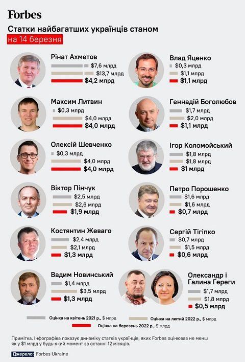 Forbes оценил потери украинских олигархов с момента российского вторжения.