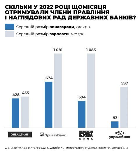 Cтали известны зарплаты топ-менеджмента в государственных банках Украины за "военный" 2022 год.