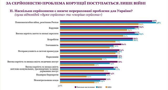 Большинство украинцев готовы участвовать в протестах против коррупции - опрос