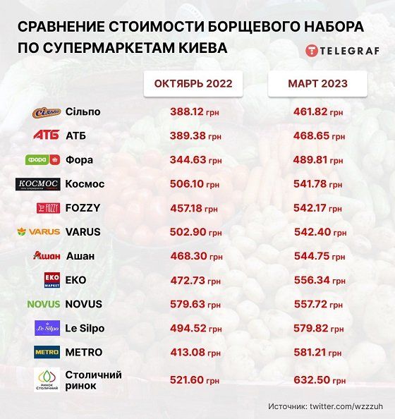 В Украине взлетели цены на продукты из борщевого набора 