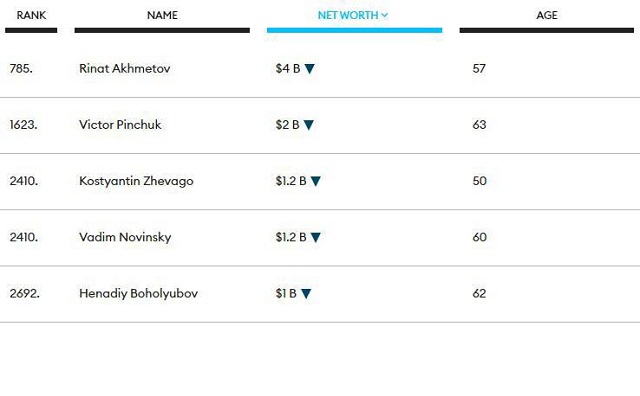 5 украинцев чехов вошли в число самых богатых людей мира по Forbes