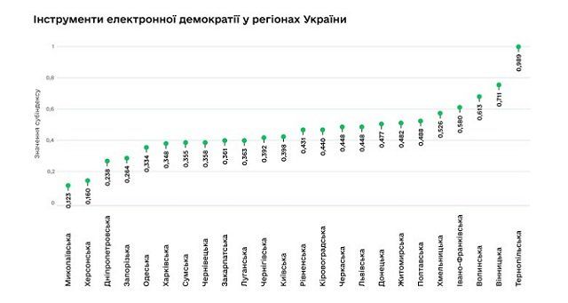 Мінцифри презентувало результати цифрової трансформації в регіонах України за 2022 рік.