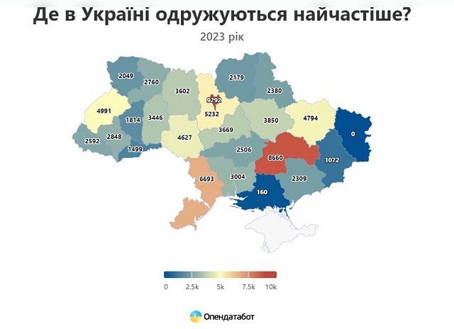 Лидерами и по количеству новых браков и разводов являются: Киев, Днепропетровская и Одесская область