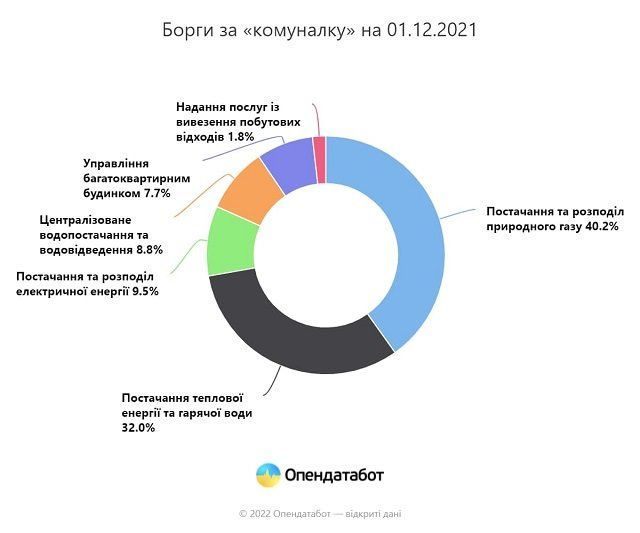 За одну только «коммуналку» граждане Украины задолжали более 72 миллиардов 