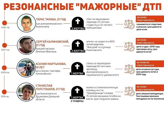 Резонансные, "мажорные" ДТП, которые возмутили всю Украину