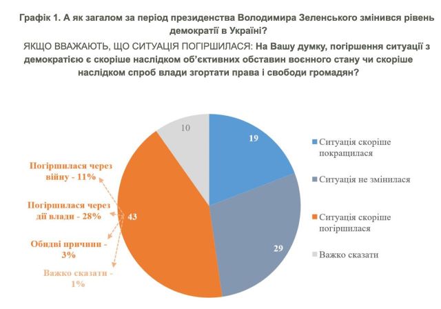 43% населения Украины заявили об ухудшении уровня демократии 