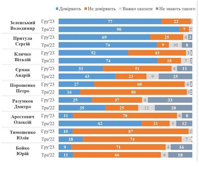 Украинцы стали меньше доверять почти всем ведущим политикам Украины - опрос 