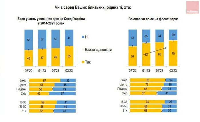  У 70% украинцев есть близкие, которые воевали или воюют на фронте - опрос 