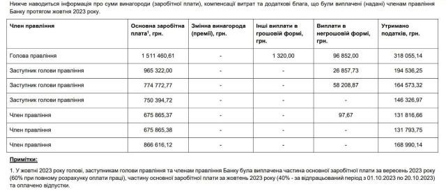 Какую зарплату в октябре получило начальство «Укрэксимбанка» 