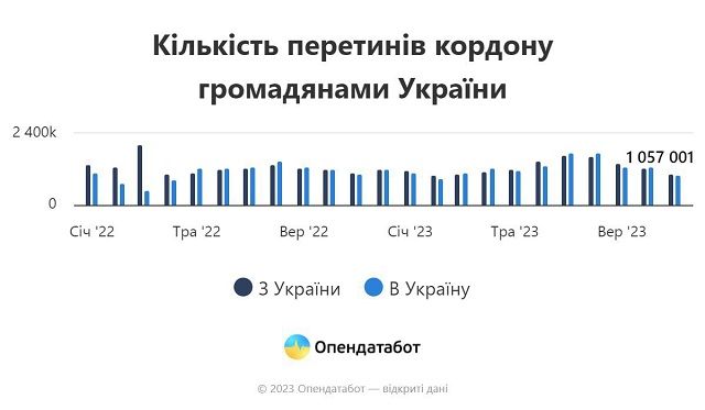В 2023 году в Украину не вернулось в 15 раз меньше людей, чем в первый год войны 