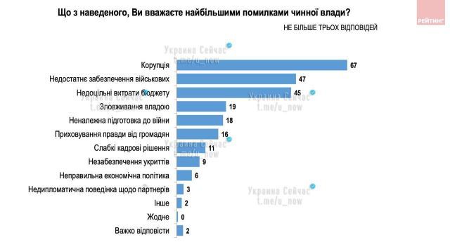  Чем недовольны украинцы - национальный социологический опрос. 