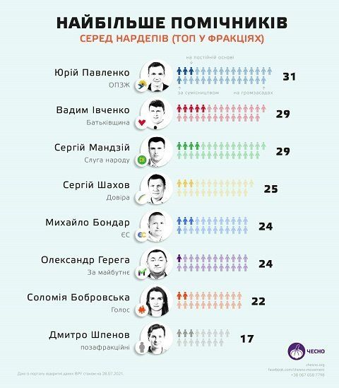 Сколько помощников у депутатов в Украине