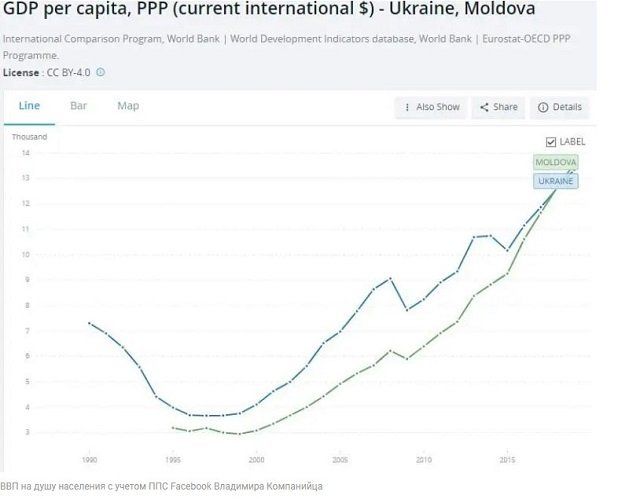 Украина самая бедная страна Европы по всем показателям