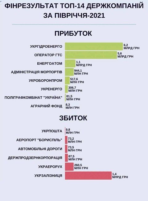6 госкомпаний Украины завершили полгода в "минусе" на почти 2 миллиарда гривен 
