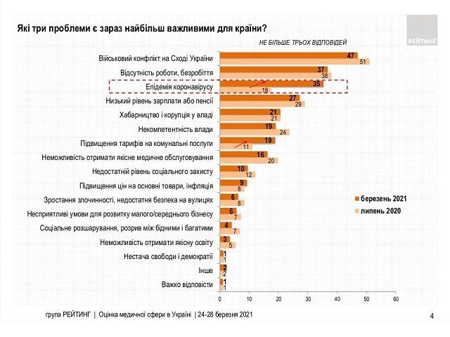 Больше всего украинцев волнуют низкие зарплаты, повышение коммуналки и эпидемия коронавируса