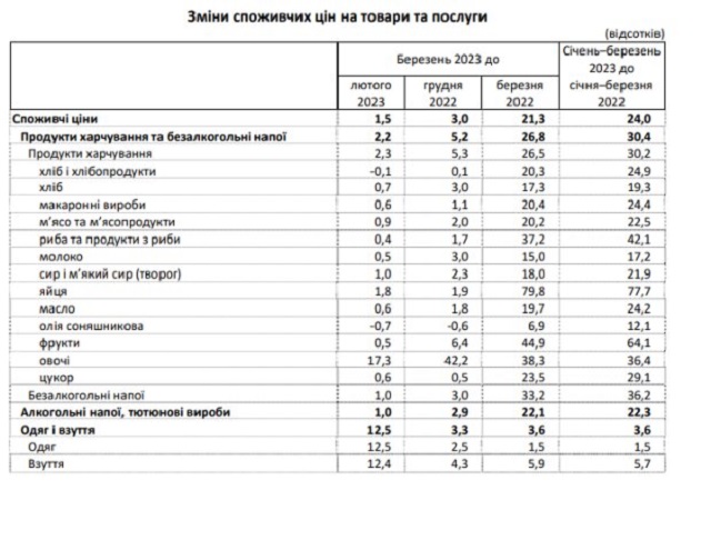 Как в Украине за год выросли цены на все подряд - 2022-2023