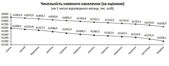 Население Украины сокращается жуткими темпами: Данные за 2021 год